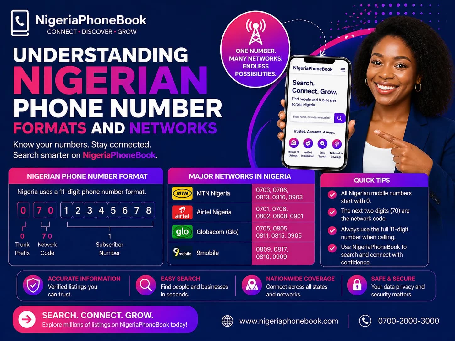 Understanding Nigerian Phone Number Formats and Networks